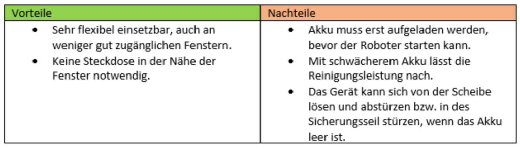 Vorteile und Nachteile von Fensterputzroboter mit Akku