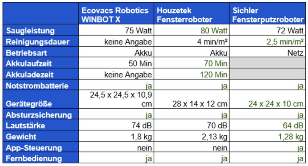 Die drei besten Fensterputzroboter / Fensterroboter im Vergleich