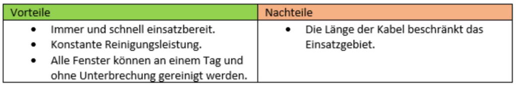 Vorteile und Nachteile von Fensterputzroboter mit  Netzstecker